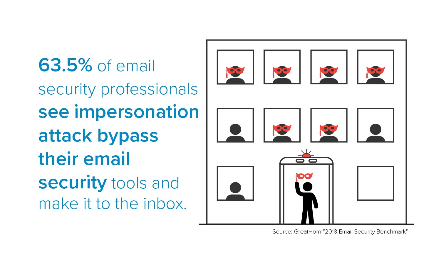 65% of email security professionals see impersonation attacks