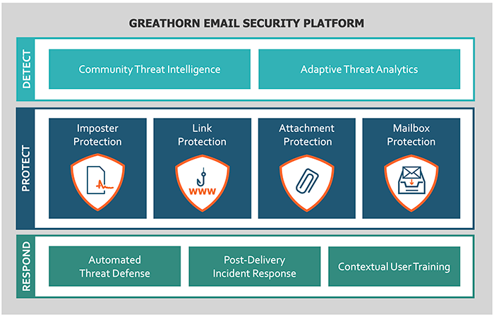 greathorn security platform highlights