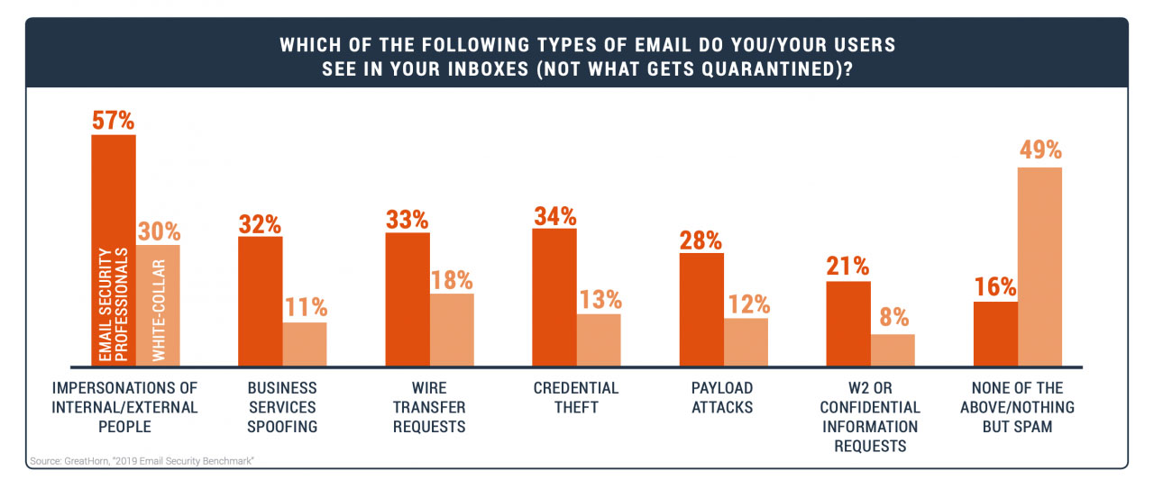 Threats in the Inbox chart graphic