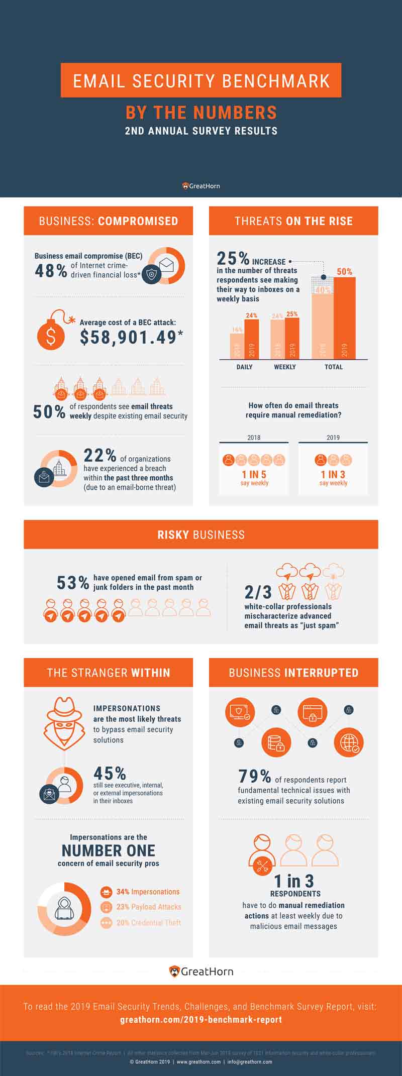 2019 Benchmark Survey Infographic