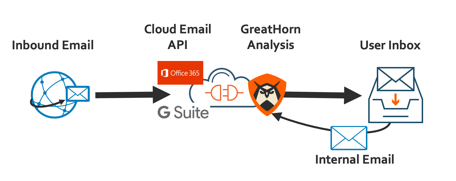 GreatHorn cloud API process flow
