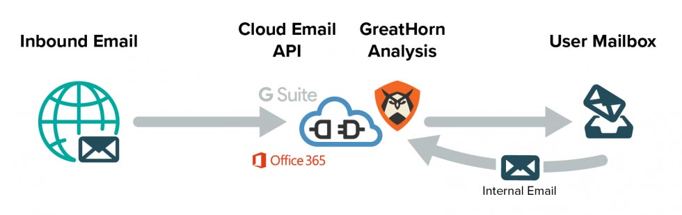 greathorn cloud api process flow