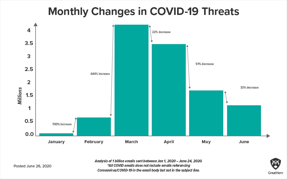 Monthly Changes in COVID-19 Threats Chart