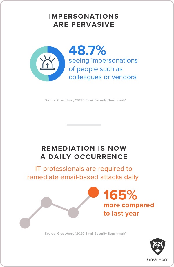 2020 Email Security Benchmark chart graphic 1