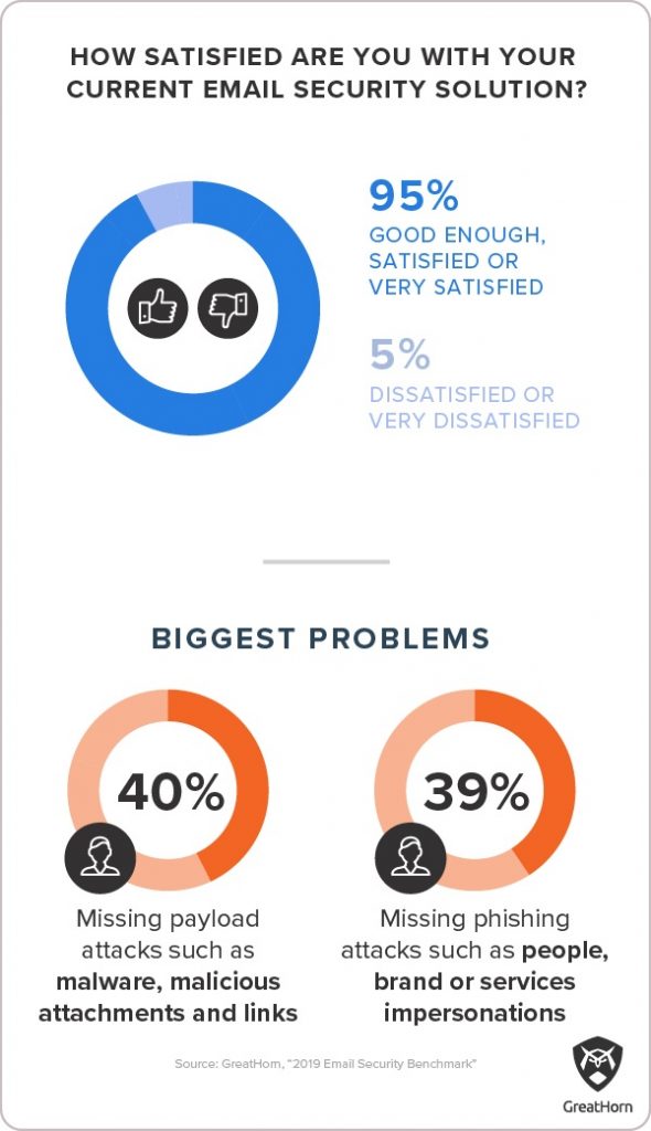 2020 Email Security Benchmark chart graphic 2