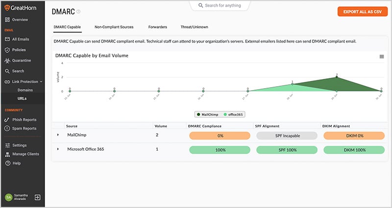 DMARC technology integration