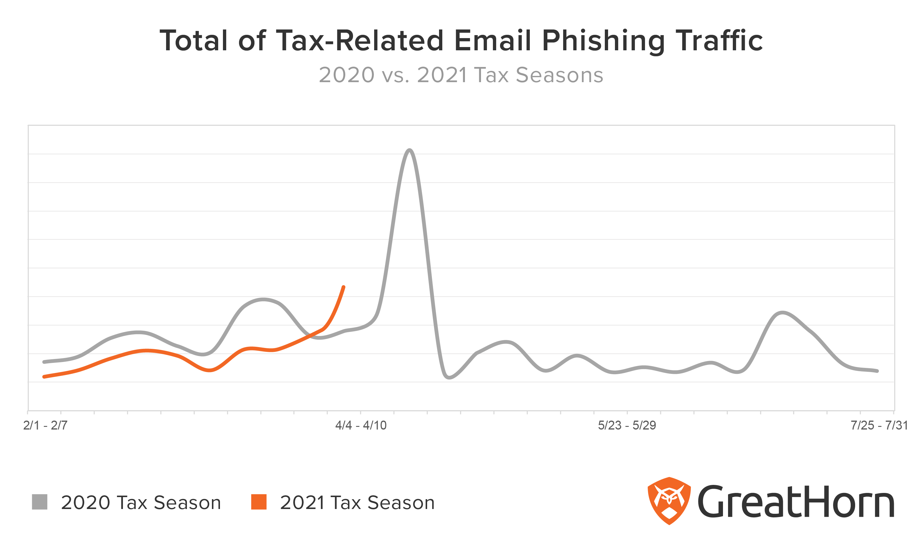 total of tax-related email phishing traffic comparison chart