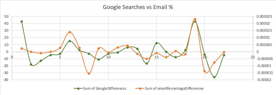 google searches vs email percentage chart