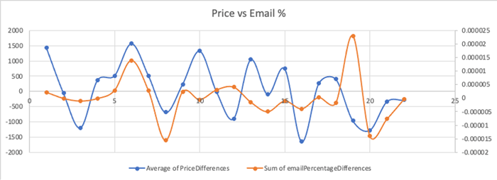 price vs email percentage chart