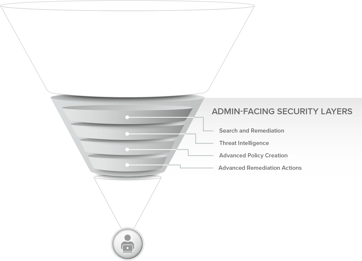 defense-in-depth admin-facing layers defense-in-depth admin-facing layers