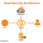 Email Security Architecture