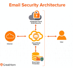Email Security Architecture