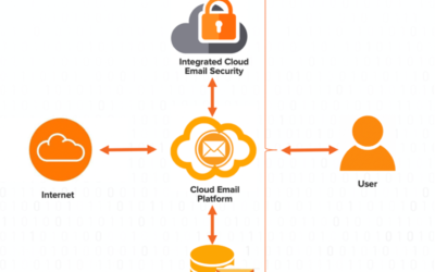 Native vs SEG vs ICES: What You Need to Know About Email Security